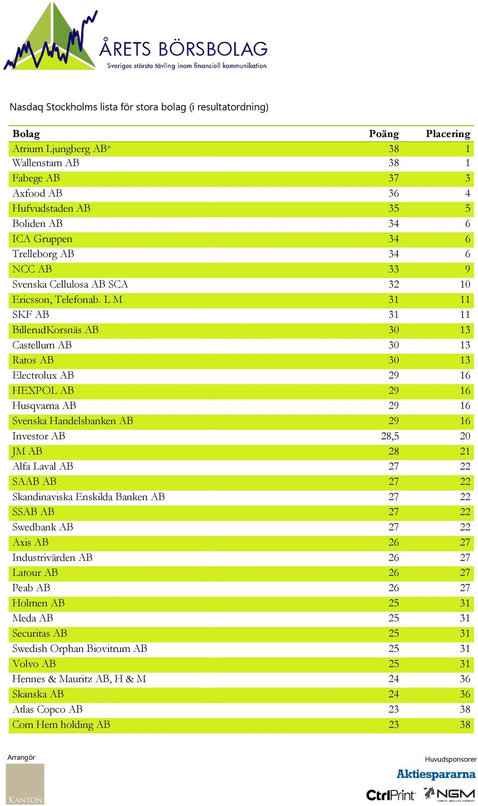 L M 31 11 SKF AB 31 11 BillerudKorsnäs AB 30 13 Castellum AB 30 13 Ratos AB 30 13 Electrolux AB 29 16 HEXPOL AB 29 16 Husqvarna AB 29 16 Svenska Handelsbanken AB 29 16 Investor AB 28,5 20 JM AB 28 21