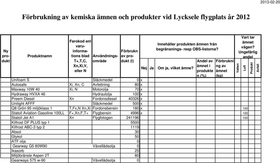 Andel av ämnet i produkte n (%) Förbrukni ng av ämnet (kg) Unifoam S Släckmedel 0 x Autosafe Xi, Xn, C Avfettning 80 x Maxway 10W 40 Xi, N Motorolja 70 x Hydraway HVXA 46 Hydraulolja 100 x Preem