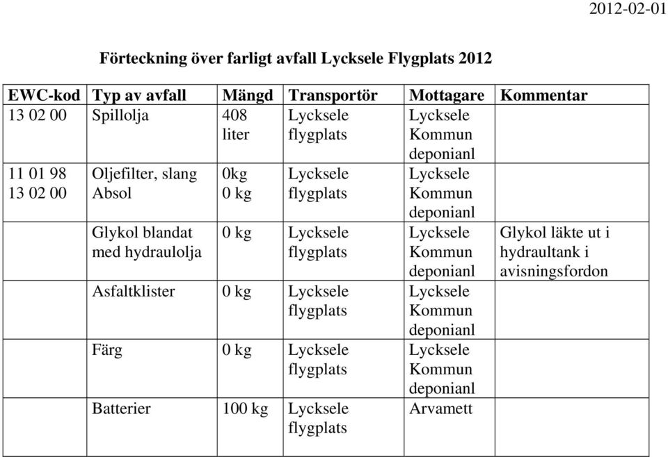 blandat med hydraulolja 0kg 0 kg 0 kg Asfaltklister 0 kg Färg 0 kg Batterier 100 kg deponianl Kommun