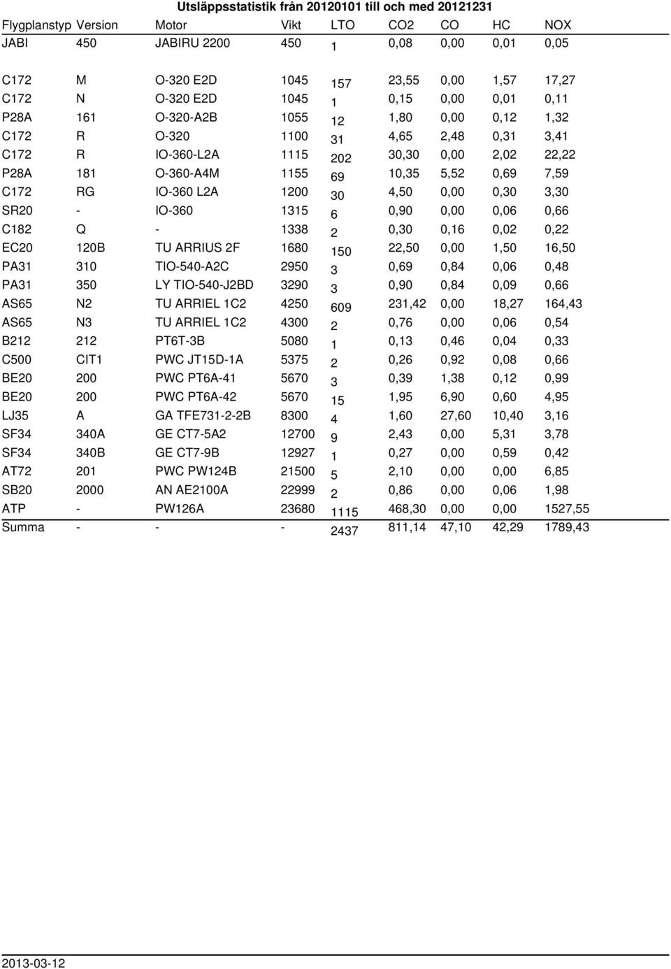 1155 69 10,35 5,52 0,69 7,59 C172 RG IO-360 L2A 1200 30 4,50 0,00 0,30 3,30 SR20 - IO-360 1315 6 0,90 0,00 0,06 0,66 C182 Q - 1338 2 0,30 0,16 0,02 0,22 EC20 120B TU ARRIUS 2F 1680 150 22,50 0,00