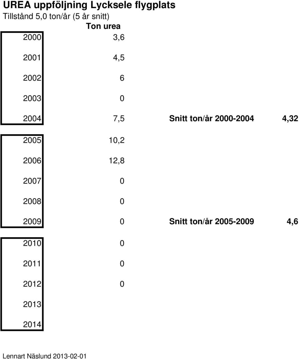 4,32 2005 10,2 2006 12,8 2007 0 2008 0 2009 0 Snitt ton/år