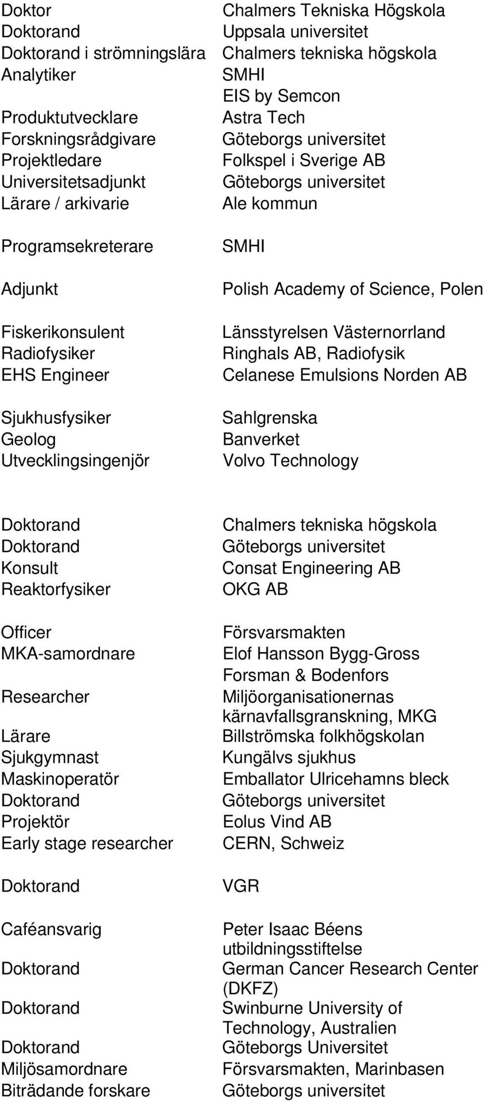 Radiofysik Celanese Emulsions Norden AB Sahlgrenska Banverket Volvo Technology Reaktorfysiker Officer MKA-samordnare Researcher Sjukgymnast Maskinoperatör Projektör Early stage researcher