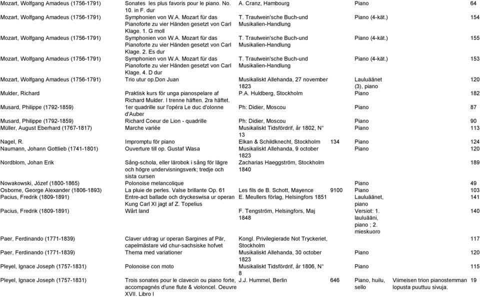 Trautwein'sche Buch-und Piano (4-kät.) 155 Pianoforte zu vier Händen gesetzt von Carl Klage. 2. Es dur Musikalien-Handlung Mozart, Wolfgang Amadeus (1756-1791) Symphonien von W.A. Mozart für das T.