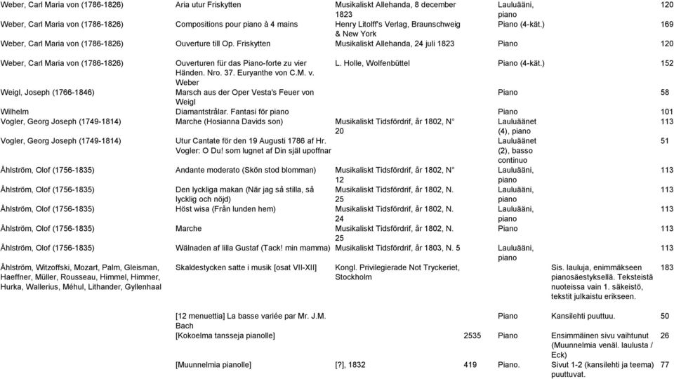 Holle, Wolfenbüttel Piano (4-kät.) 152 Händen. Nro. 37. Euryanthe von C.M. v. Weber Weigl, Joseph (1766-1846) Marsch aus der Oper Vesta's Feuer von Piano 58 Weigl Wilhelm Diamantstrålar.