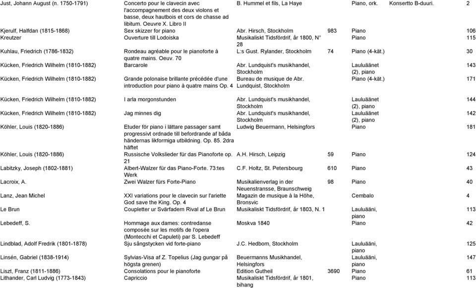 Hirsch, 983 Piano 106 Kreutzer Ouverture till Lodoiska Musikaliskt Tidsfördrif, år 1800, N 28 Kuhlau, Friedrich (1786-1832) Rondeau agréable pour le forte à L:s Gust. Rylander, 74 Piano (4-kät.