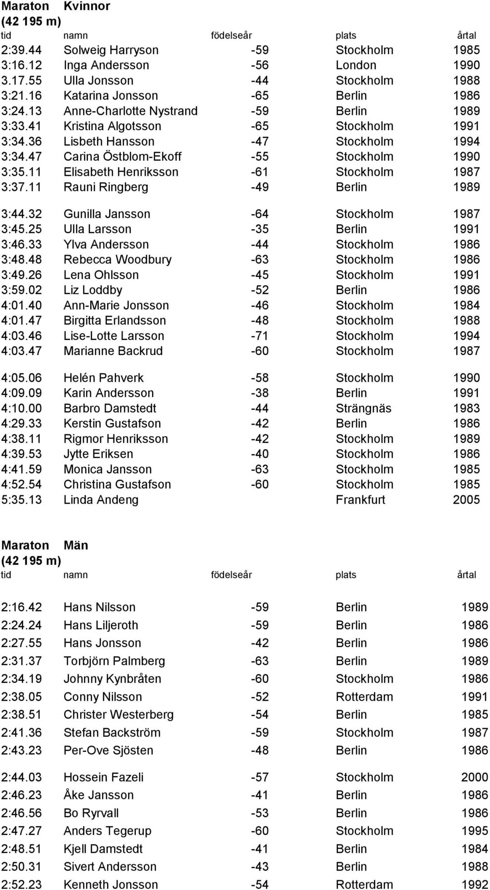 11 Elisabeth Henriksson -61 Stockholm 1987 3:37.11 Rauni Ringberg -49 Berlin 1989 3:44.32 Gunilla Jansson -64 Stockholm 1987 3:45.25 Ulla Larsson -35 Berlin 1991 3:46.