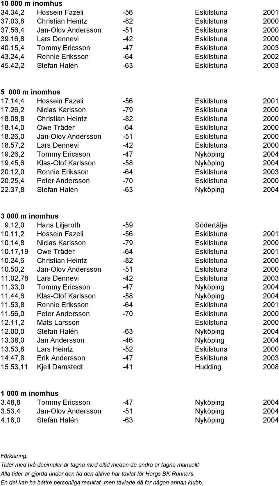 26,2 Niclas Karlsson -79 Eskilstuna 2000 18.08,8 Christian Heintz -82 Eskilstuna 2000 18.14,0 Owe Träder -64 Eskilstuna 2000 18.26,0 Jan-Olov Andersson -51 Eskilstuna 2000 18.