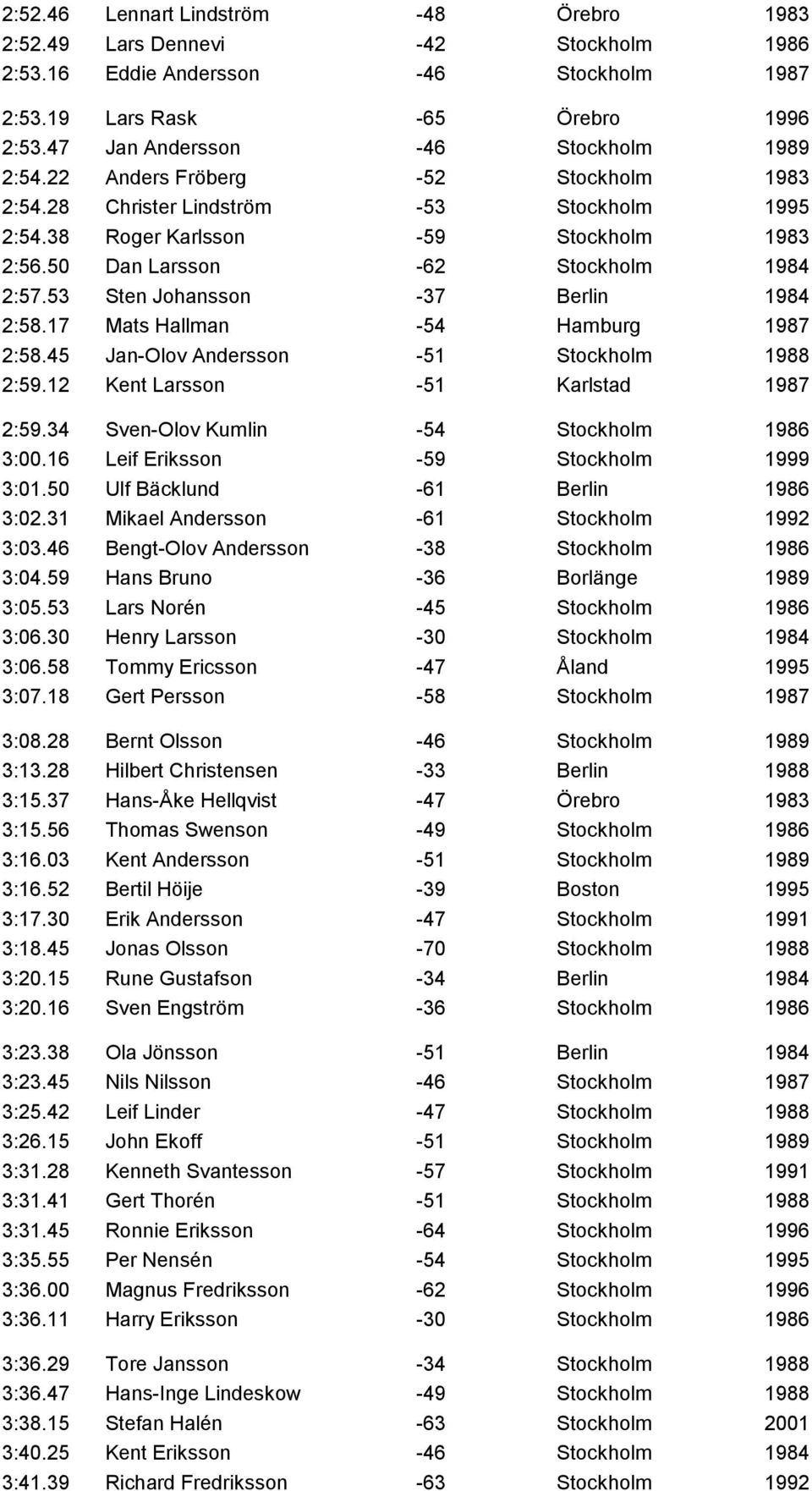 50 Dan Larsson -62 Stockholm 1984 2:57.53 Sten Johansson -37 Berlin 1984 2:58.17 Mats Hallman -54 Hamburg 1987 2:58.45 Jan-Olov Andersson -51 Stockholm 1988 2:59.