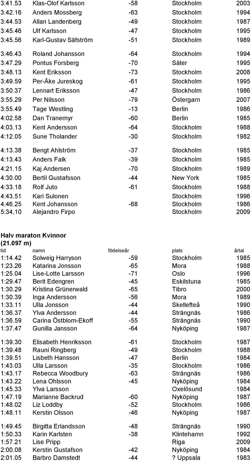 59 Per-Åke Jureskog -61 Stockholm 1995 3:50.37 Lennart Eriksson -47 Stockholm 1986 3:55.29 Per Nilsson -79 Östergarn 2007 3:55.49 Tage Westling -13 Berlin 1986 4:02.