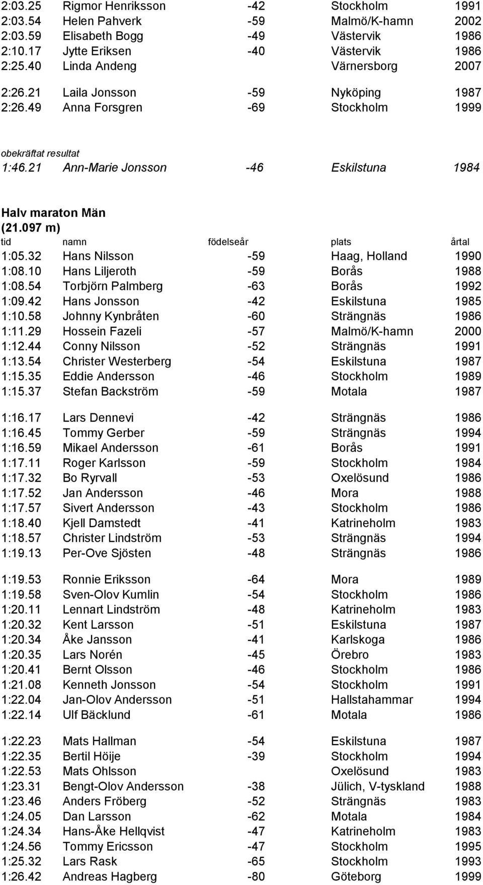 21 Ann-Marie Jonsson -46 Eskilstuna 1984 Halv maraton Män (21.097 m) 1:05.32 Hans Nilsson -59 Haag, Holland 1990 1:08.10 Hans Liljeroth -59 Borås 1988 1:08.54 Torbjörn Palmberg -63 Borås 1992 1:09.