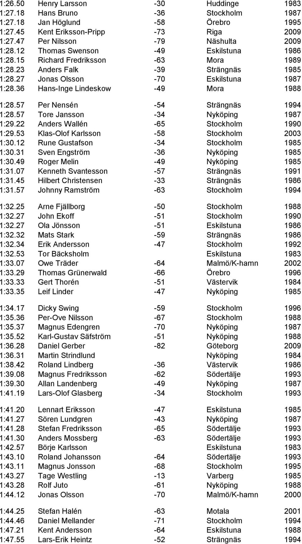 36 Hans-Inge Lindeskow -49 Mora 1988 1:28.57 Per Nensén -54 Strängnäs 1994 1:28.57 Tore Jansson -34 Nyköping 1987 1:29.22 Anders Wallén -65 Stockholm 1990 1:29.