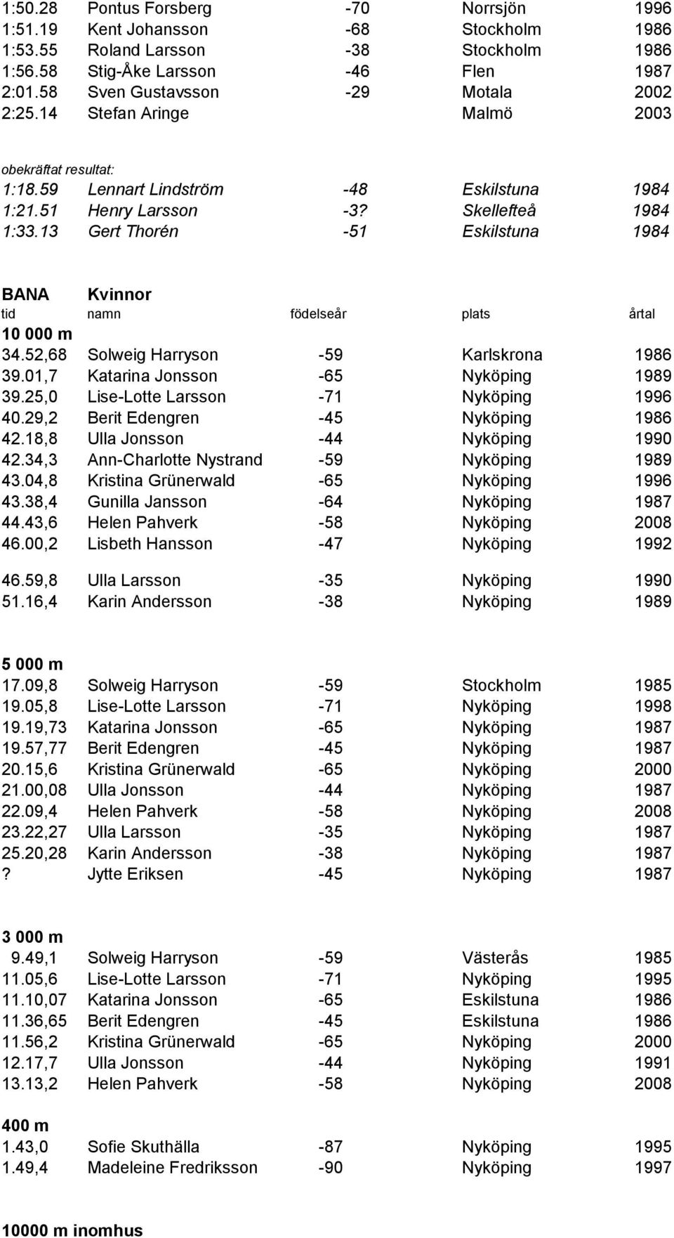 13 Gert Thorén -51 Eskilstuna 1984 BANA Kvinnor 10 000 m 34.52,68 Solweig Harryson -59 Karlskrona 1986 39.01,7 Katarina Jonsson -65 Nyköping 1989 39.25,0 Lise-Lotte Larsson -71 Nyköping 1996 40.