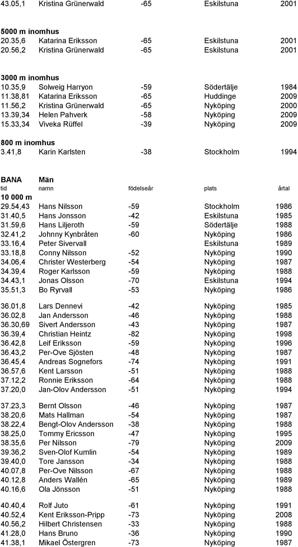 33,34 Viveka Rüffel -39 Nyköping 2009 800 m inomhus 3.41,8 Karin Karlsten -38 Stockholm 1994 BANA Män 10 000 m 29.54,43 Hans Nilsson -59 Stockholm 1986 31.40,5 Hans Jonsson -42 Eskilstuna 1985 31.