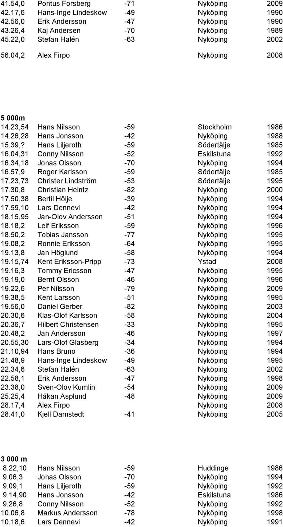 Hans Liljeroth -59 Södertälje 1985 16.04,31 Conny Nilsson -52 Eskilstuna 1992 16.34,18 Jonas Olsson -70 Nyköping 1994 16.57,9 Roger Karlsson -59 Södertälje 1985 17.