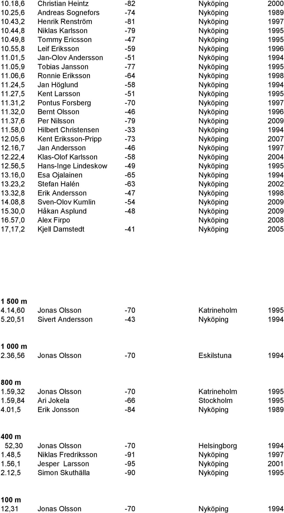 06,6 Ronnie Eriksson -64 Nyköping 1998 11.24,5 Jan Höglund -58 Nyköping 1994 11.27,5 Kent Larsson -51 Nyköping 1995 11.31,2 Pontus Forsberg -70 Nyköping 1997 11.32,0 Bernt Olsson -46 Nyköping 1996 11.