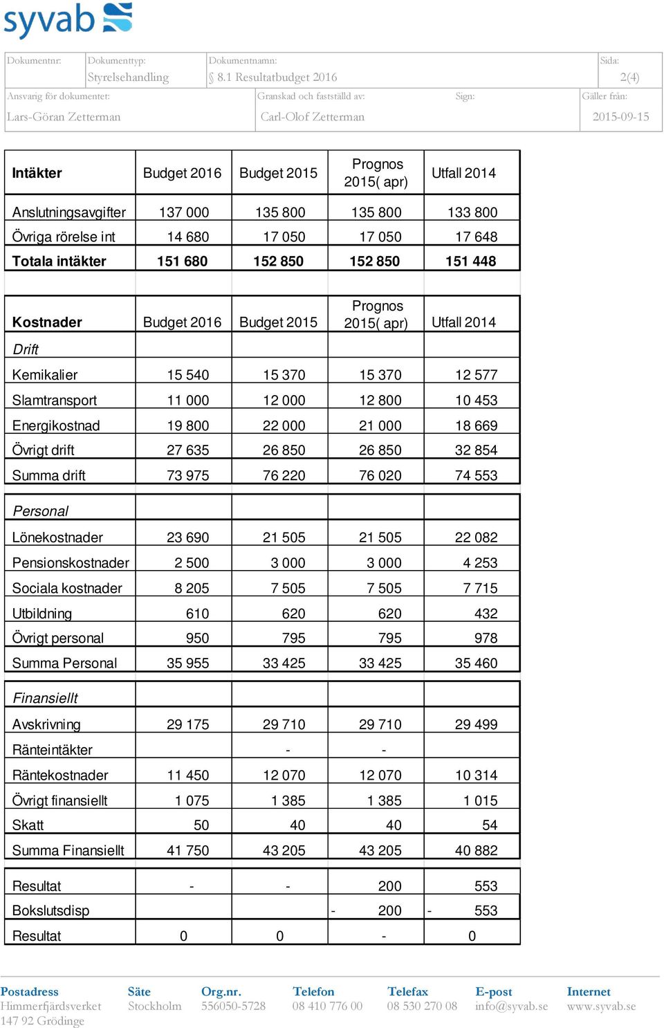 Övriga rörelse int 14 680 17 050 17 050 17 648 Totala intäkter 151 680 152 850 152 850 151 448 Kostnader Budget 2016 Budget 2015 Prognos 2015( apr) Utfall 2014 Drift Kemikalier 15 540 15 370 15 370