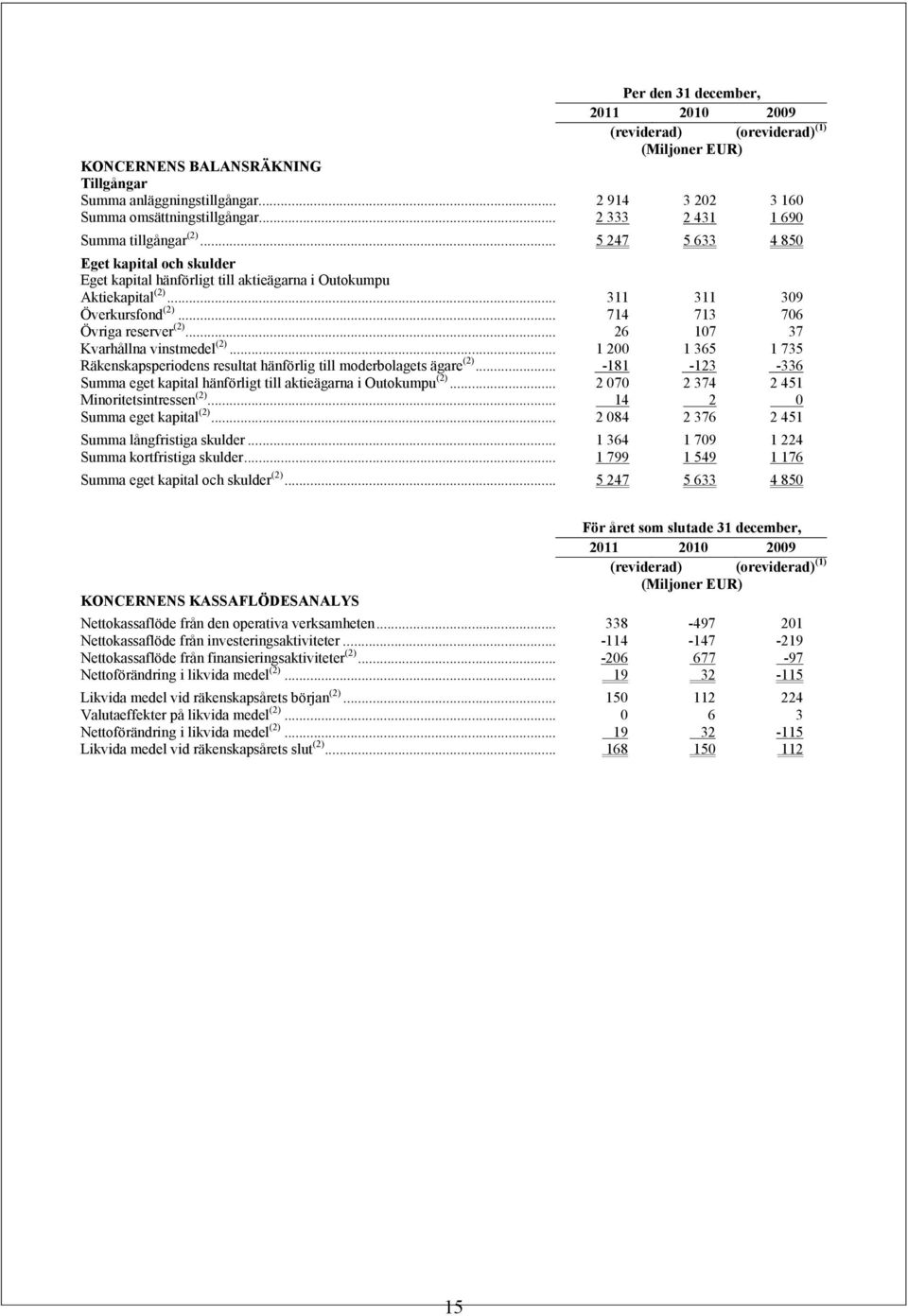 .. 714 713 706 Övriga reserver (2)... 26 107 37 Kvarhållna vinstmedel (2)... 1 200 1 365 1 735 Räkenskapsperiodens resultat hänförlig till moderbolagets ägare (2).