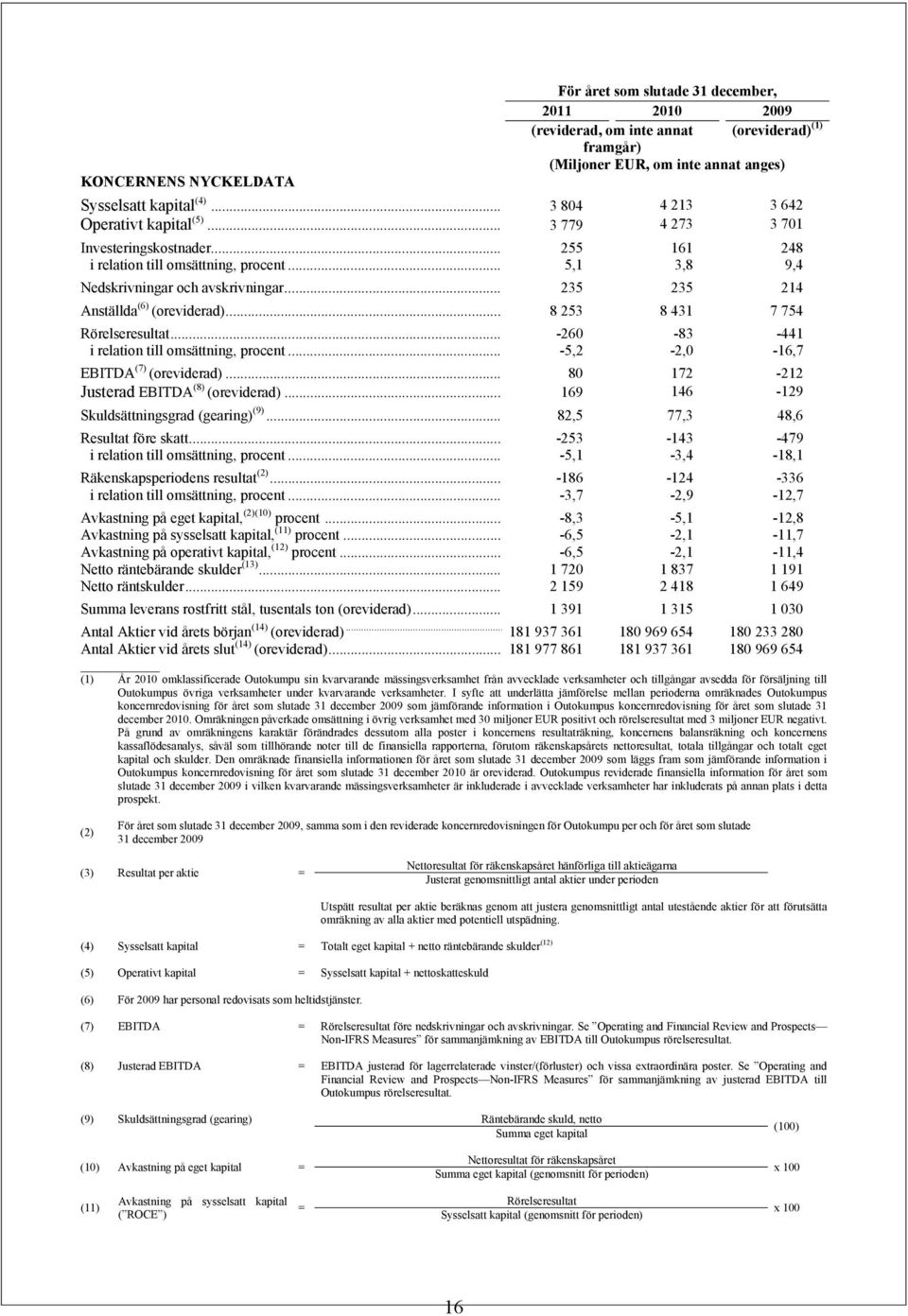 .. 235 235 214 Anställda (6) (oreviderad)... 8 253 8 431 7 754 Rörelseresultat... -260-83 -441 i relation till omsättning, procent... -5,2-2,0-16,7 EBITDA (7) (oreviderad).