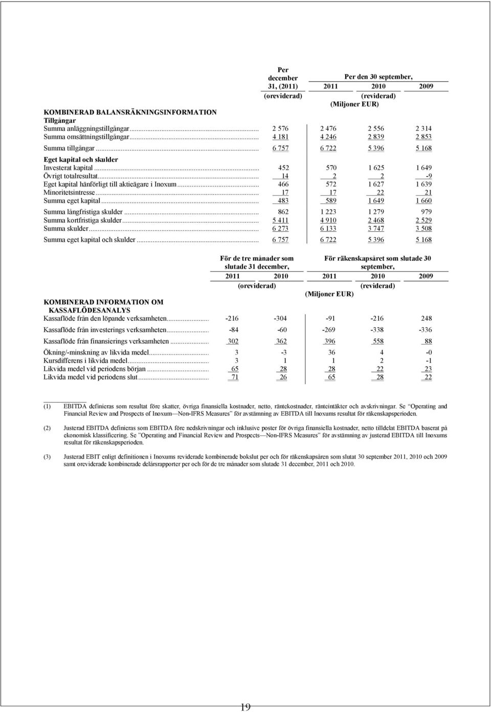 .. 452 570 1 625 1 649 Övrigt totalresultat... 14 2 2-9 Eget kapital hänförligt till aktieägare i Inoxum... 466 572 1 627 1 639 Minoritetsintresse... 17 17 22 21 Summa eget kapital.