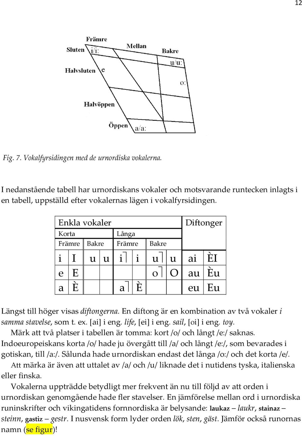 Enkla vokaler Korta Långa Främre Bakre Främre Bakre Diftonger i I u u i i u u ai ÈI e E o O au Èu a È a È eu Eu Längst till höger visas diftongerna.