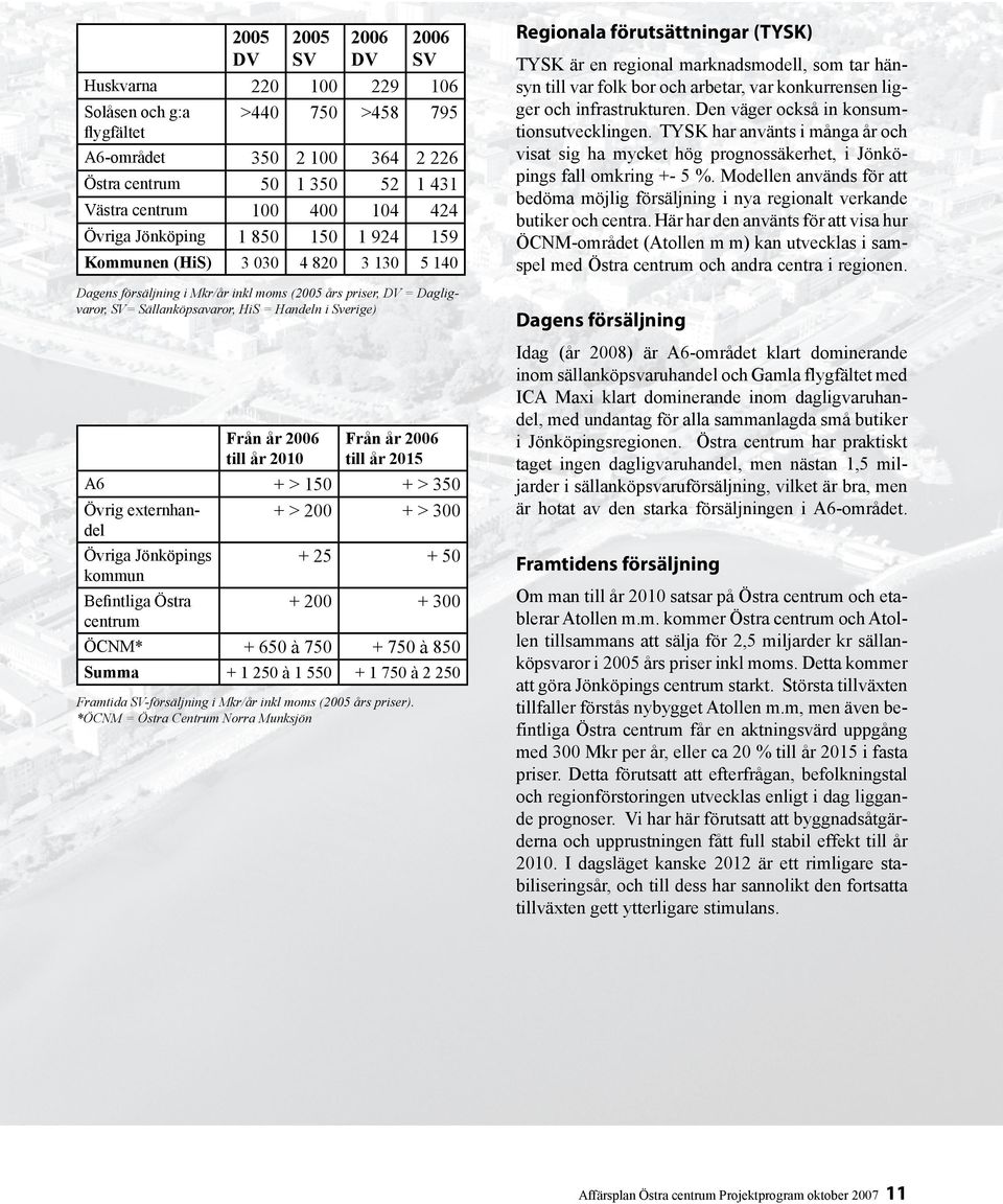 Från år 2006 till år 2010 A6 Övrig externhandel Övriga Jönköpings kommun Befintliga Östra centrum ÖCNM* Summa Från år 2006 till år 2015 + > 150 + > 200 + > 350 + > 300 + 25 + 50 + 200 + 300 + 650 à