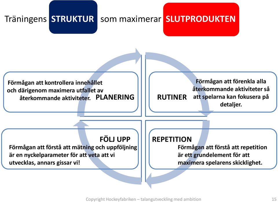 PLANERING RUTINER Förmågan att förenkla alla återkommande aktiviteter så att spelarna kan fokusera på detaljer.