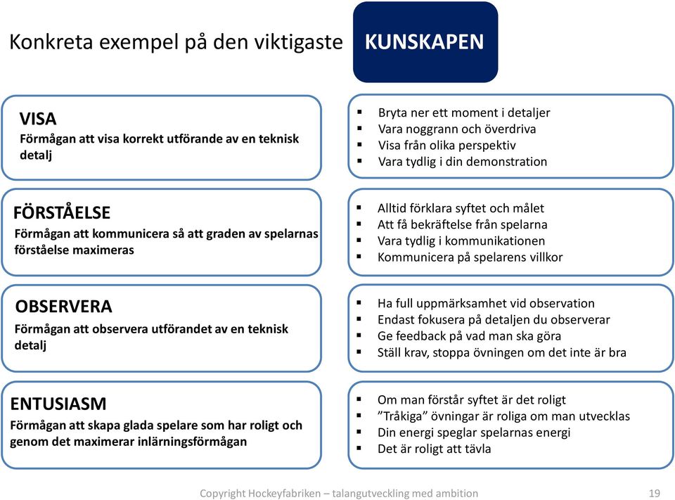 kommunikationen Kommunicera på spelarens villkor OBSERVERA Förmågan att observera utförandet av en teknisk detalj Ha full uppmärksamhet vid observation Endast fokusera på detaljen du observerar Ge