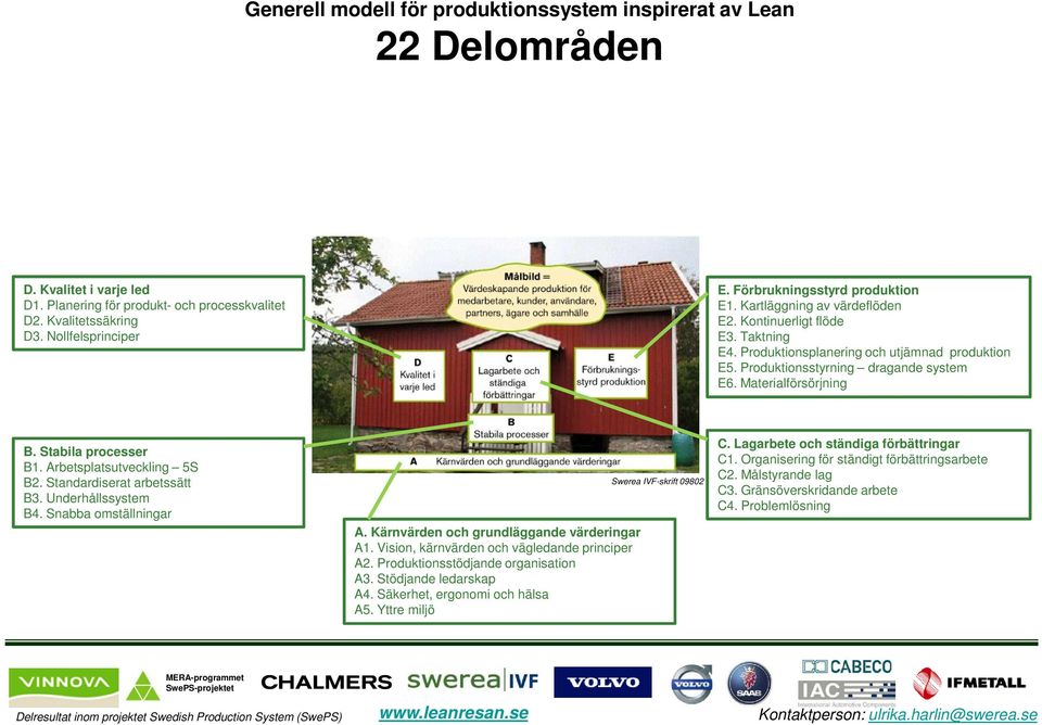 Produktionsstyrning dragande system E6. Materialförsörjning B. Stabila processer B1. Arbetsplatsutveckling 5S B2. Standardiserat arbetssätt B3. Underhållssystem B4. Snabba omställningar A.
