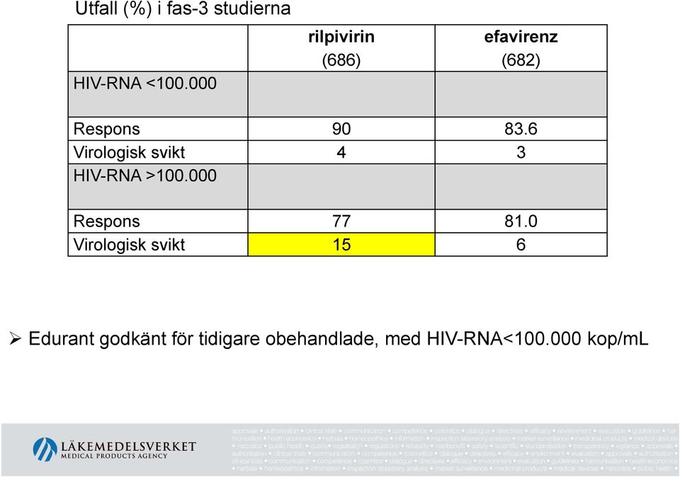 6 Virologisk svikt 4 3 HIV-RNA >100.000 Respons 77 81.