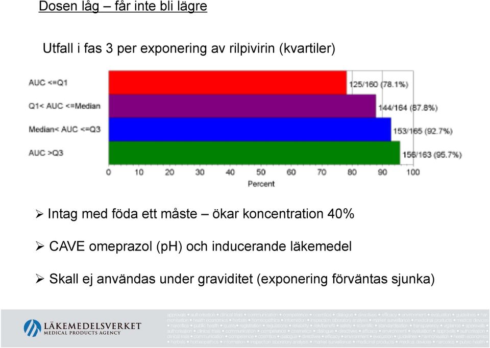 koncentration 40% CAVE omeprazol (ph) och inducerande