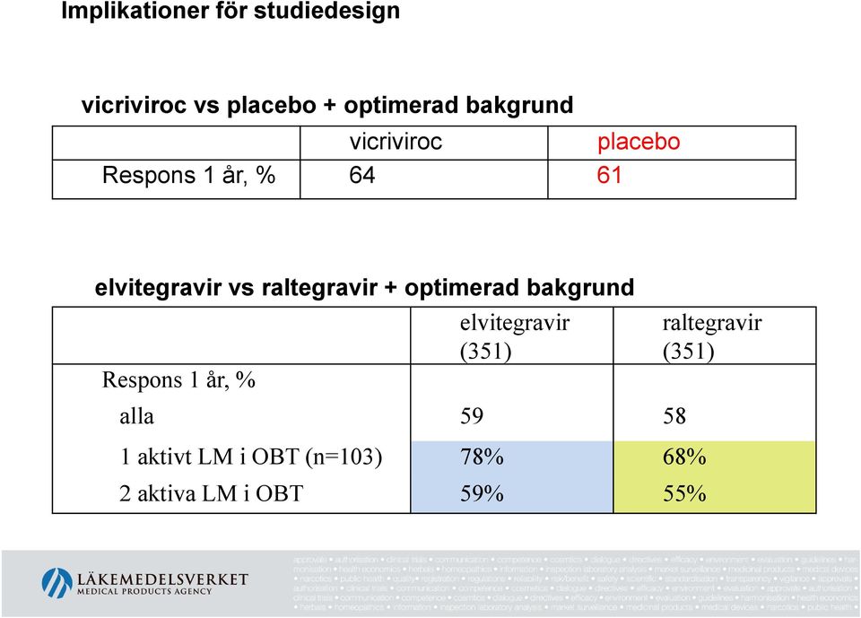 raltegravir + optimerad bakgrund elvitegravir (351) Respons 1 år, %