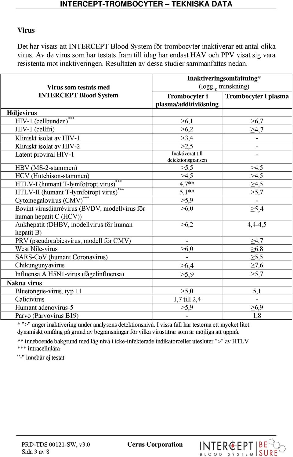 Virus som testats med INTERCEPT Blood System plasma/additivlösning Inaktiveringsomfattning* (logg 10 minskning) plasma Höljevirus HIV1 (cellbunden) *** >6,1 >6,7 HIV1 (cellfri) >6,2 4,7 Kliniskt