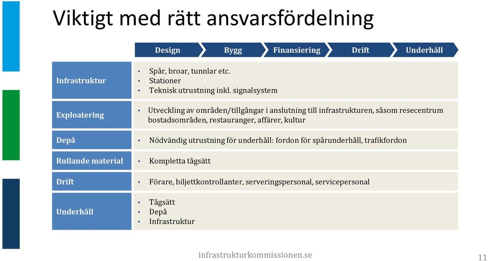 signalsystem Utveckling av områden/tillgångar i anslutning till infrastrukturen, såsom resecentrum bostadsområden, restauranger, affärer,