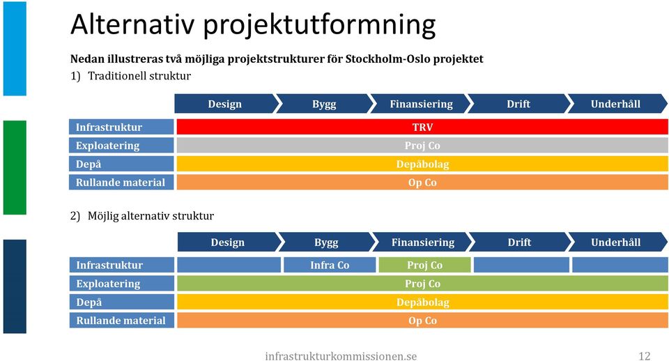 material TRV Proj Co Depåbolag Op Co 2) Möjlig alternativ struktur Infrastruktur Infra Co Proj Co Exploatering