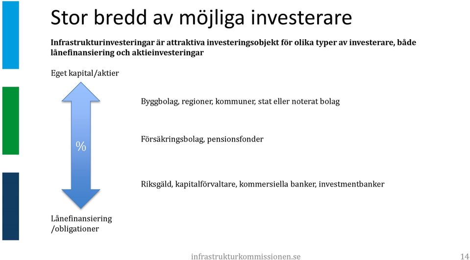 Byggbolag, regioner, kommuner, stat eller noterat bolag % Försäkringsbolag, pensionsfonder Riksgäld,