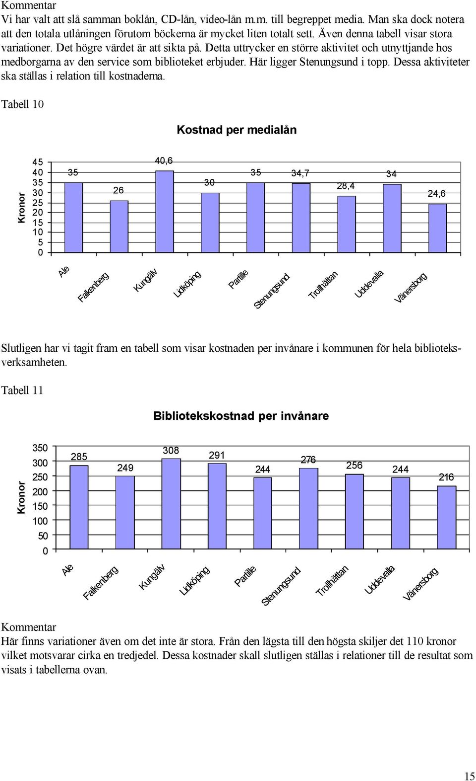 Här ligger i topp. Dessa aktiviteter ska ställas i relation till kostnaderna.