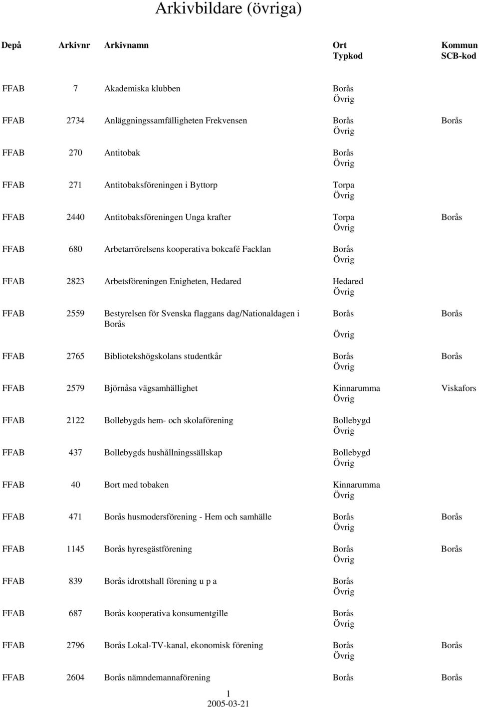 Borås Borås Borås FFAB 2765 Bibliotekshögskolans studentkår Borås Borås FFAB 2579 Björnåsa vägsamhällighet Kinnarumma Viskafors FFAB 2122 Bollebygds hem- och skolaförening Bollebygd FFAB 437