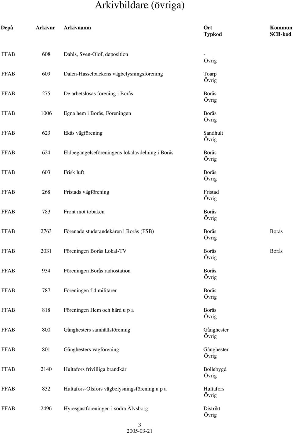 Förenade studerandekåren i Borås (FSB) Borås Borås FFAB 2031 Föreningen Borås Lokal-TV Borås Borås FFAB 934 Föreningen Borås radiostation Borås FFAB 787 Föreningen f d militärer Borås FFAB 818