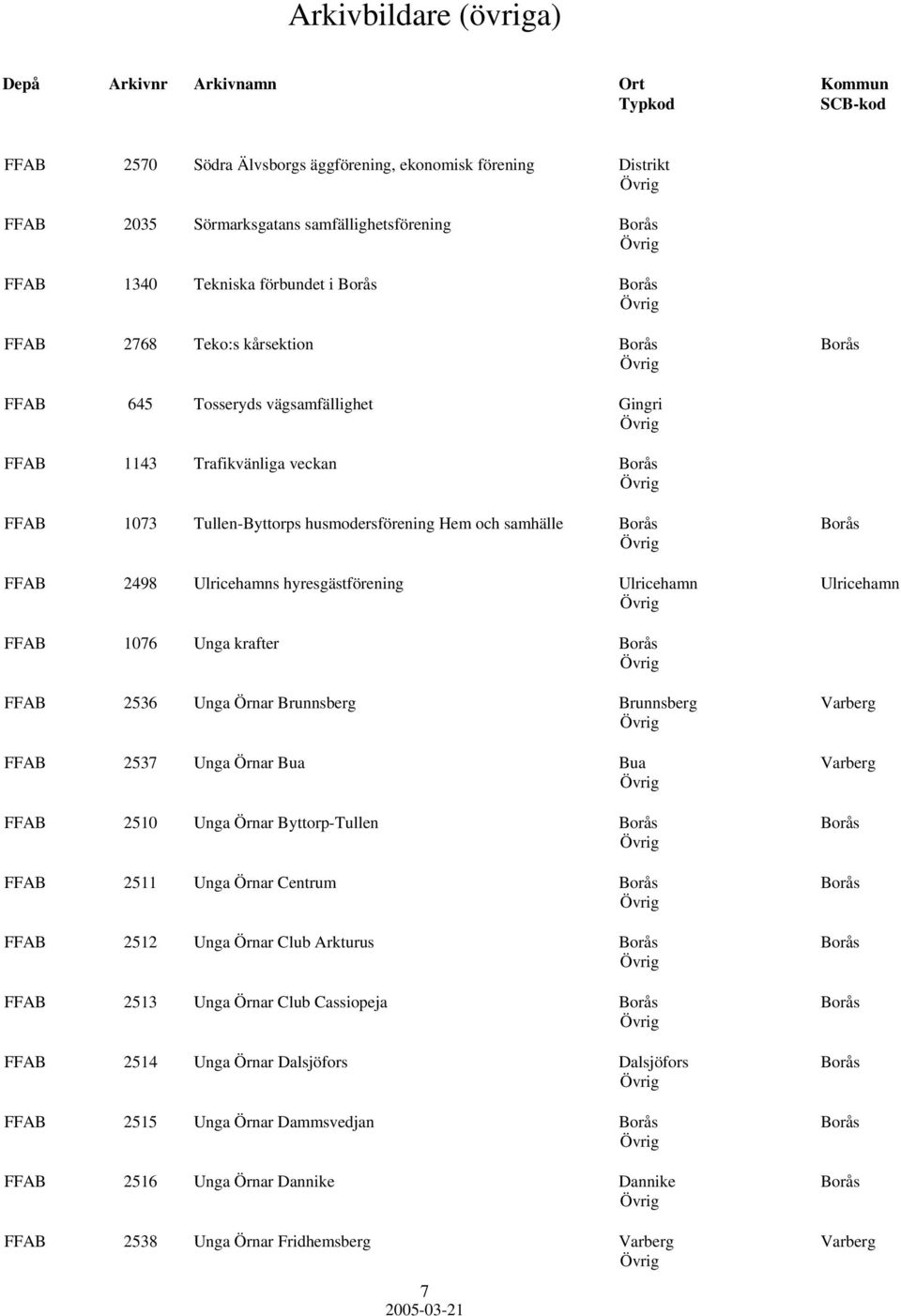 Ulricehamn Ulricehamn FFAB 1076 Unga krafter Borås FFAB 2536 Unga Örnar Brunnsberg Brunnsberg Varberg FFAB 2537 Unga Örnar Bua Bua Varberg FFAB 2510 Unga Örnar Byttorp-Tullen Borås Borås FFAB 2511