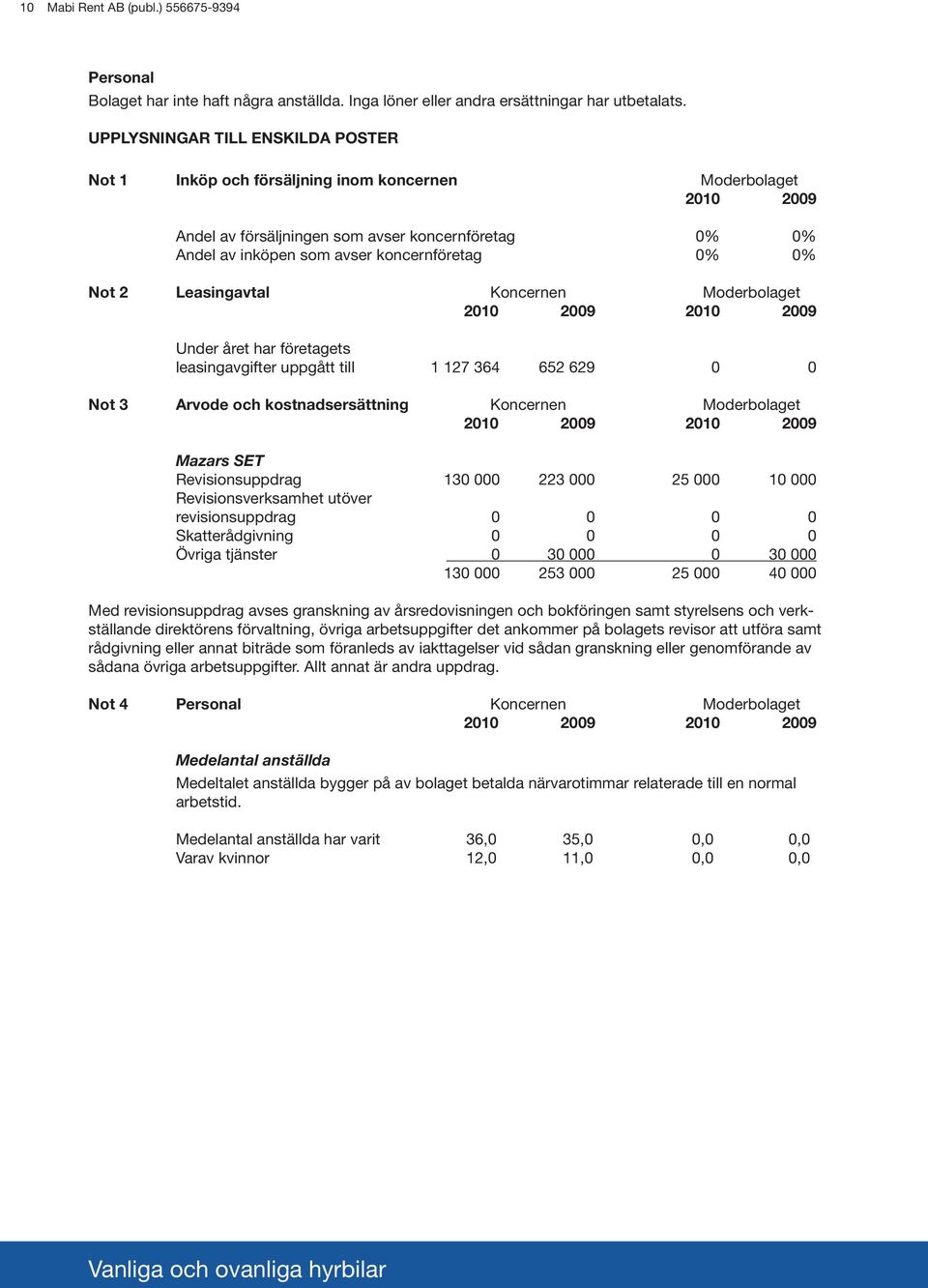 0% Not 2 Leasingavtal Koncernen Moderbolaget 2010 2009 2010 2009 Under året har företagets leasingavgifter uppgått till 1 127 364 652 629 0 0 Not 3 Arvode och kostnadsersättning Koncernen