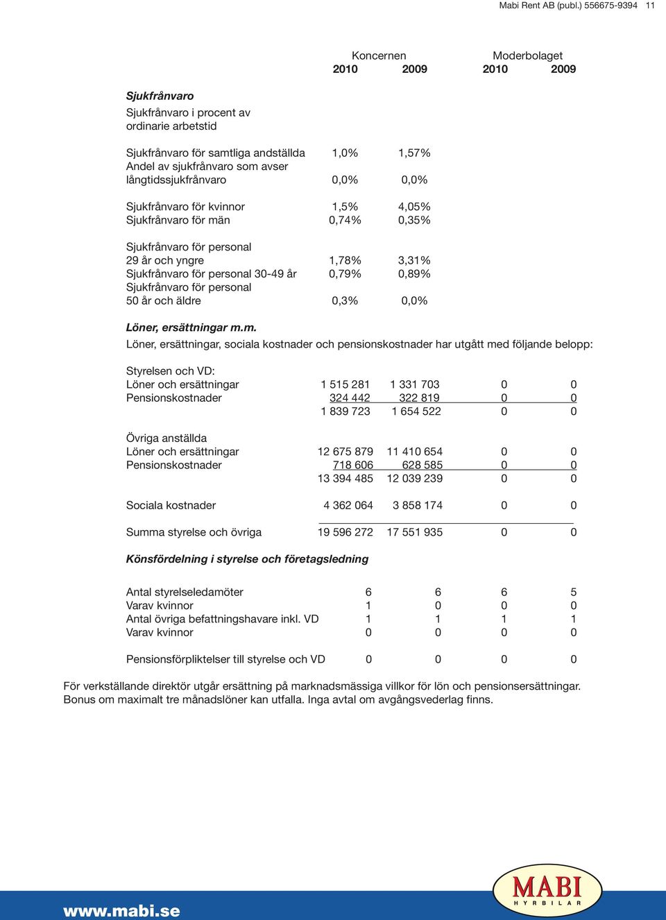 långtidssjukfrånvaro 0,0% 0,0% Sjukfrånvaro för kvinnor 1,5% 4,05% Sjukfrånvaro för män 0,74% 0,35% Sjukfrånvaro för personal 29 år och yngre 1,78% 3,31% Sjukfrånvaro för personal 30-49 år 0,79%