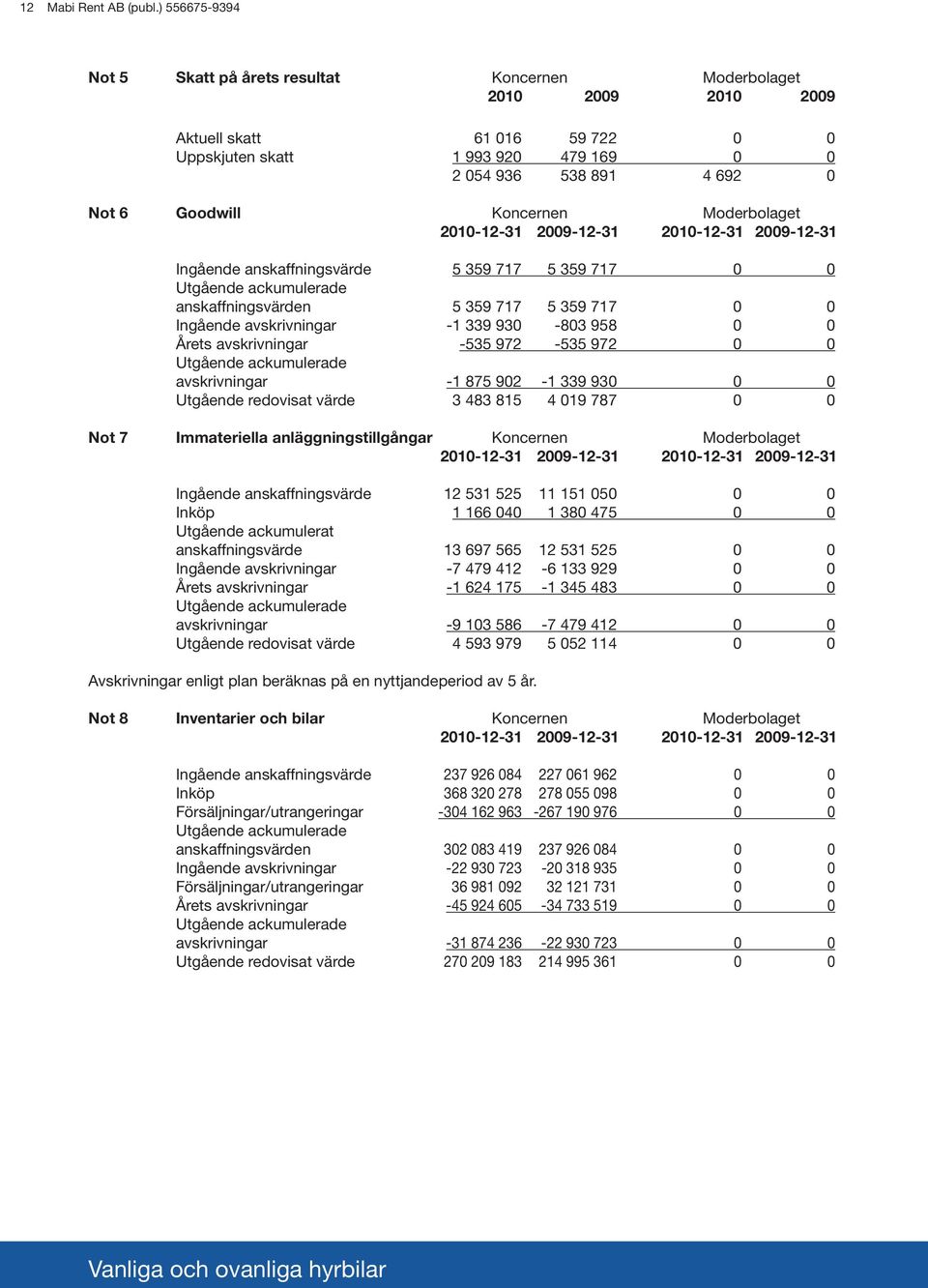 Koncernen Moderbolaget Ingående anskaffningsvärde 5 359 717 5 359 717 0 0 Utgående ackumulerade anskaffningsvärden 5 359 717 5 359 717 0 0 Ingående avskrivningar -1 339 930-803 958 0 0 Årets