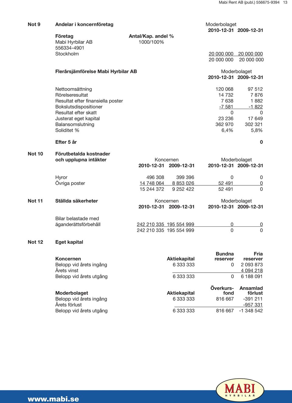 512 Rörelseresultat 14 732 7 876 Resultat efter finansiella poster 7 638 1 882 Bokslutsdispositioner -7 581-1 822 Resultat efter skatt 0 0 Justerat eget kapital 23 236 17 649 Balansomslutning 362 970