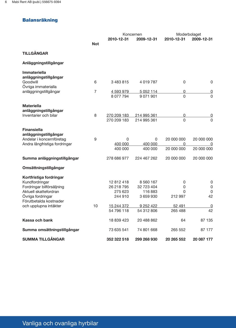 7 4 593 979 5 052 114 0 0 8 077 794 9 071 901 0 0 Materiella anläggningstillgångar Inventarier och bilar 8 270 209 183 214 995 361 0 0 270 209 183 214 995 361 0 0 Finansiella anläggningstillgångar