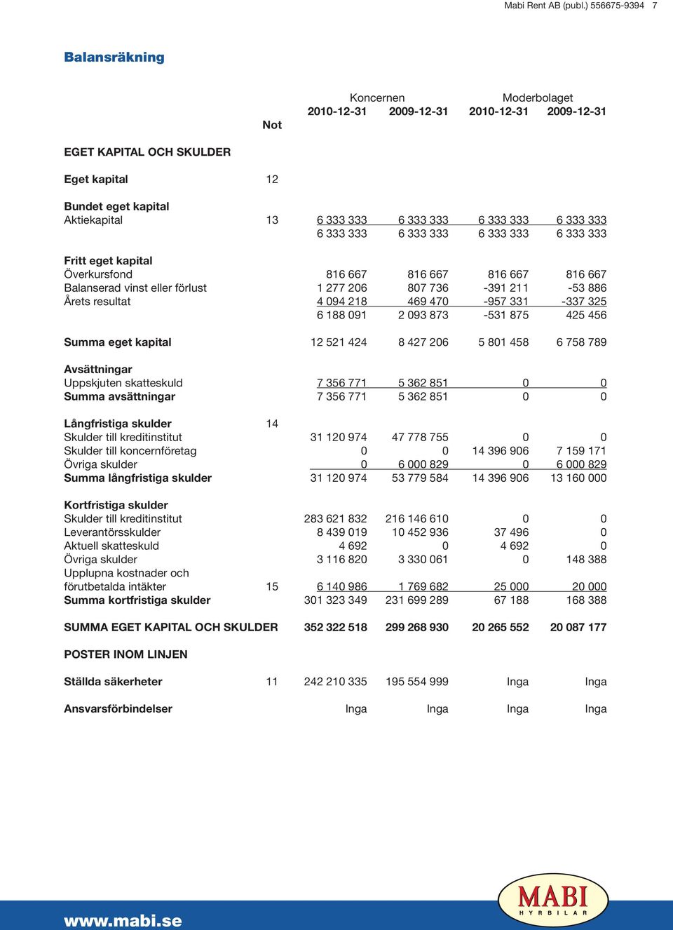 333 6 333 333 Fritt eget kapital Överkursfond 816 667 816 667 816 667 816 667 Balanserad vinst eller förlust 1 277 206 807 736-391 211-53 886 Årets resultat 4 094 218 469 470-957 331-337 325 6 188