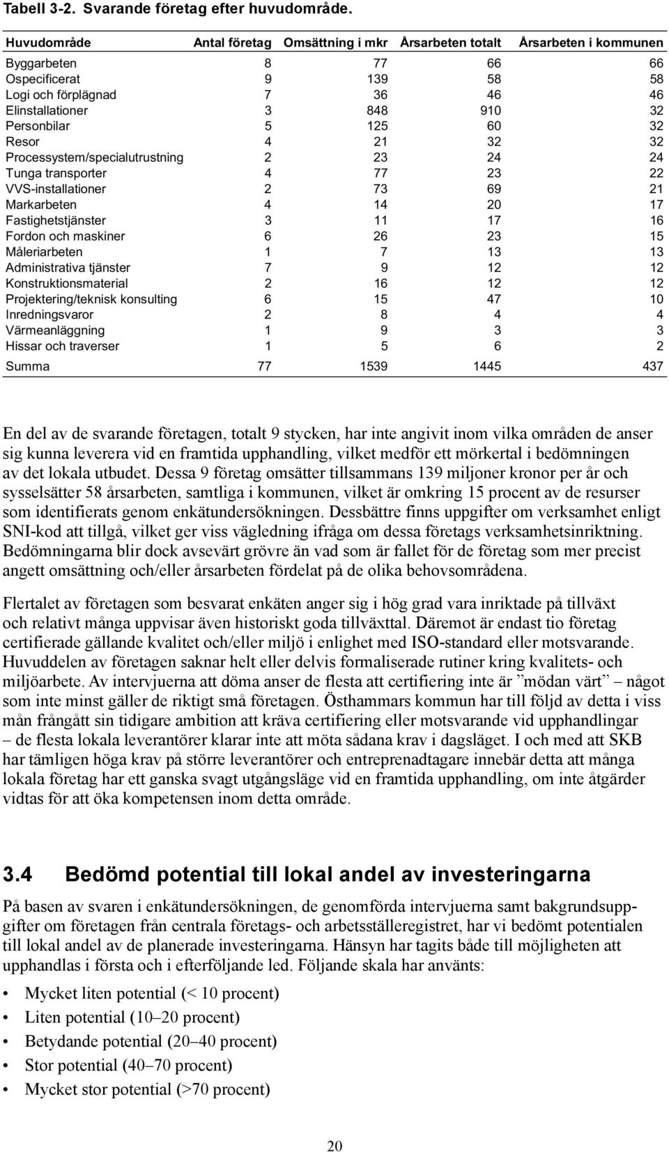 Personbilar 5 125 60 32 Resor 4 21 32 32 Processystem/specialutrustning 2 23 24 24 Tunga transporter 4 77 23 22 VVS-installationer 2 73 69 21 Markarbeten 4 14 20 17 Fastighetstjänster 3 11 17 16