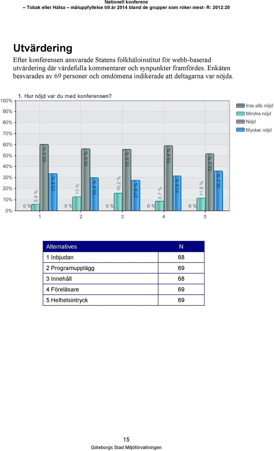 Enkäten besvarades av 69 personer och omdömena indikerade att deltagarna var nöjda.