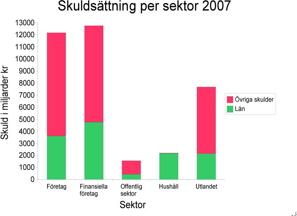 4000 3000 Övriga skulder Lån 2000 1000 0 Företag