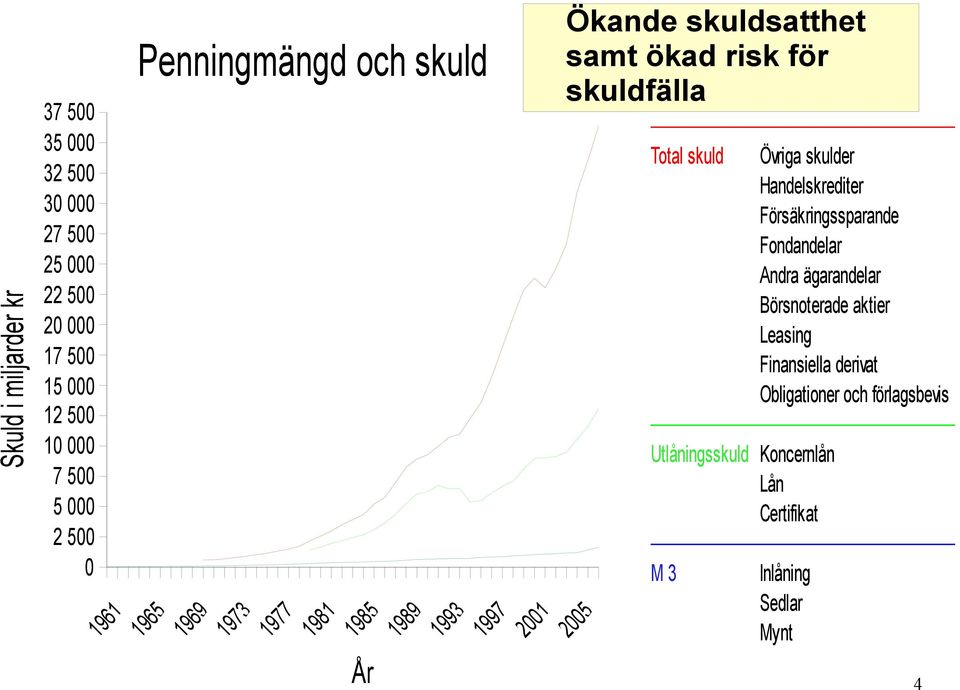 skuldfälla Total skuld Utlåningsskuld Koncernlån Lån Certifikat M 3 Övriga skulder Handelskrediter Försäkringssparande