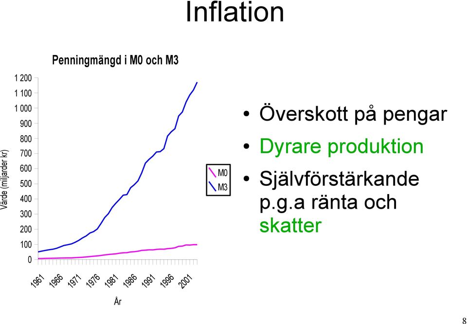 300 200 M0 M3 Dyrare produktion Självförstärkande p.g.